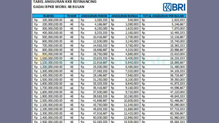 4. Tabel Angsuran Gadai BPKB Mobil BRI Tenor 48 Bulan 100 Juta