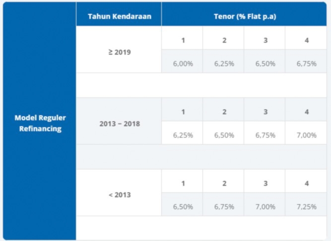 Bunga KKB Refinancing BCA