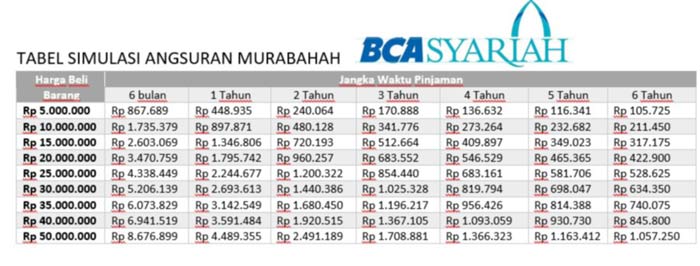 Tabel Pinjaman BCA Syariah Terbaru