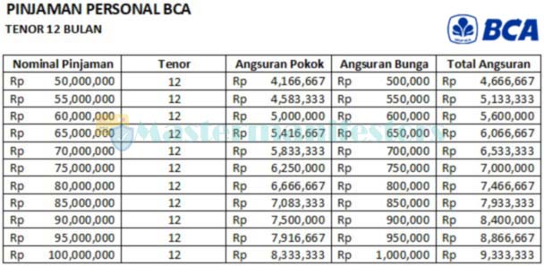 Tenor 12 Bulan 50 Juta 100 Juta