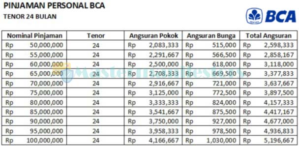 Tenor 24 Bulan 50 Juta 100 Juta