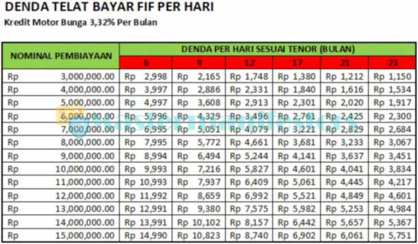 1. Tabel Denda Telat Bayar FIF Bunga 332 per Bulan