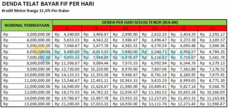 2. Tabel Denda Telat Bayar FIF Bunga 116 per Bulan