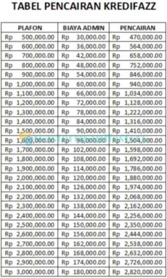 TABEL PENCAIRAN PINJAMAN KREDIFAZZ