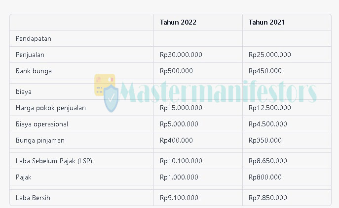 contoh laporan keuangan laba rugi koperasi