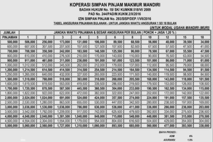 2. Tabel Angsuran dan Brosur MURI KSP Makmur Mandiri